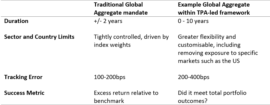 Global aggregate