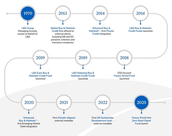Chart showing the L&G track record of buy and maintain innovation